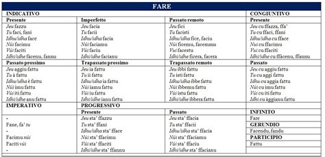 fare verbo coniugazione|coniugare il verbo fare.